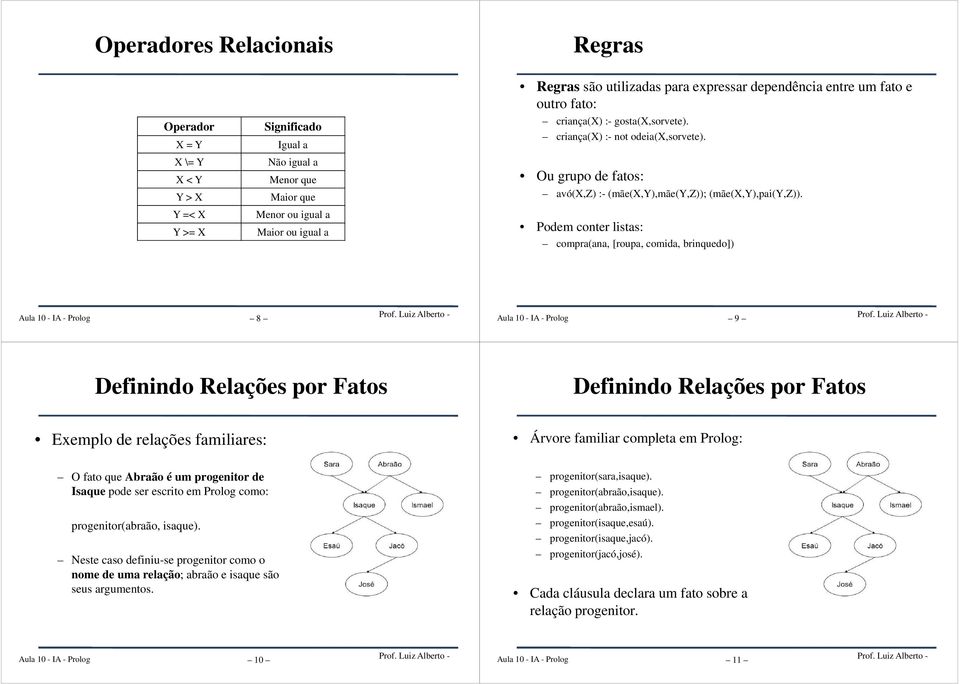 Podem conter listas: compra(ana, [roupa, comida, brinquedo]) 8 9 Exemplo de relações familiares: Árvore familiar completa em Prolog: O fato que Abraão é um progenitor de Isaque pode ser escrito