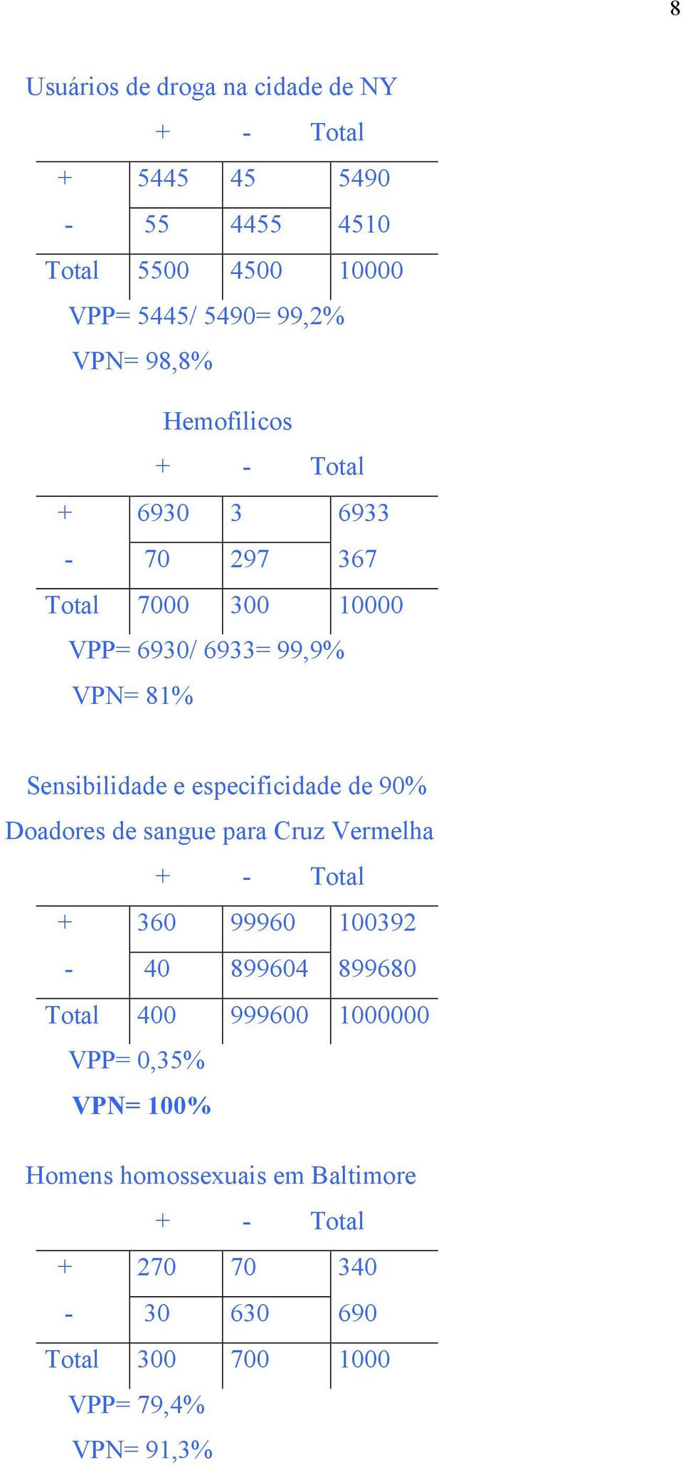 especificidade de 90% Doadores de sangue para Cruz Vermelha + 360 99960 100392-40 899604 899680 Total 400 999600