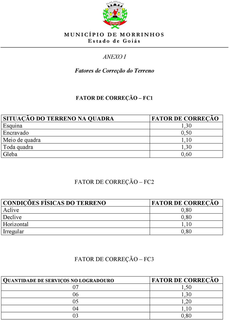 CONDIÇÕES FÍSICAS DO TERRENO FATOR DE CORREÇÃO Aclive 0,80 Declive 0,80 Horizontal 1,10 Irregular 0,80