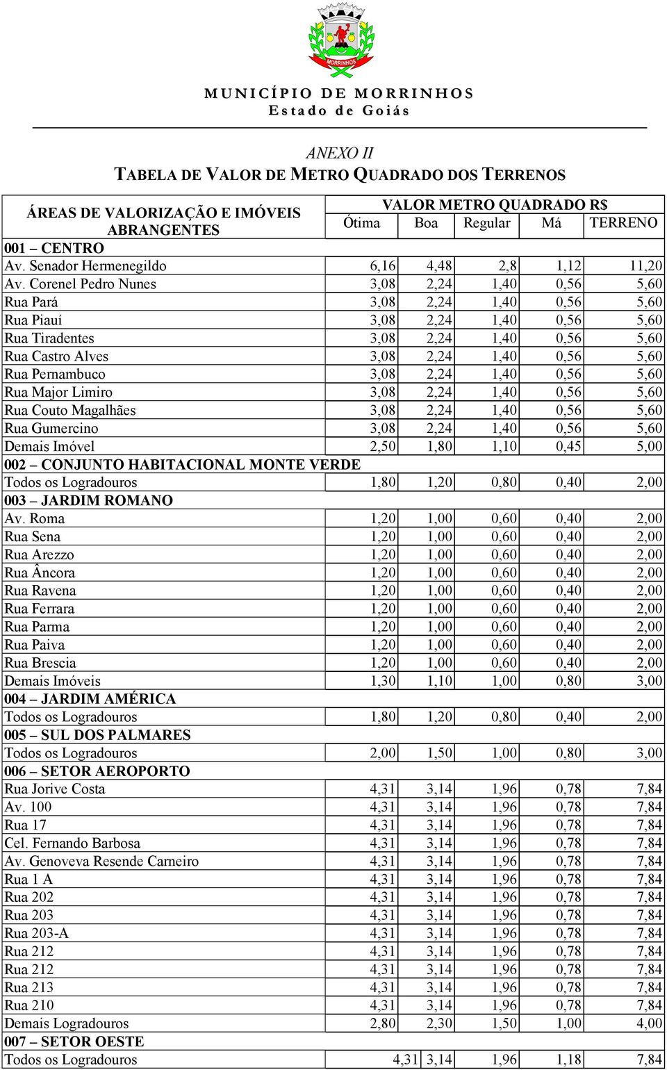 Corenel Pedro Nunes 3,08 2,24 1,40 0,56 5,60 Rua Pará 3,08 2,24 1,40 0,56 5,60 Rua Piauí 3,08 2,24 1,40 0,56 5,60 Rua Tiradentes 3,08 2,24 1,40 0,56 5,60 Rua Castro Alves 3,08 2,24 1,40 0,56 5,60 Rua