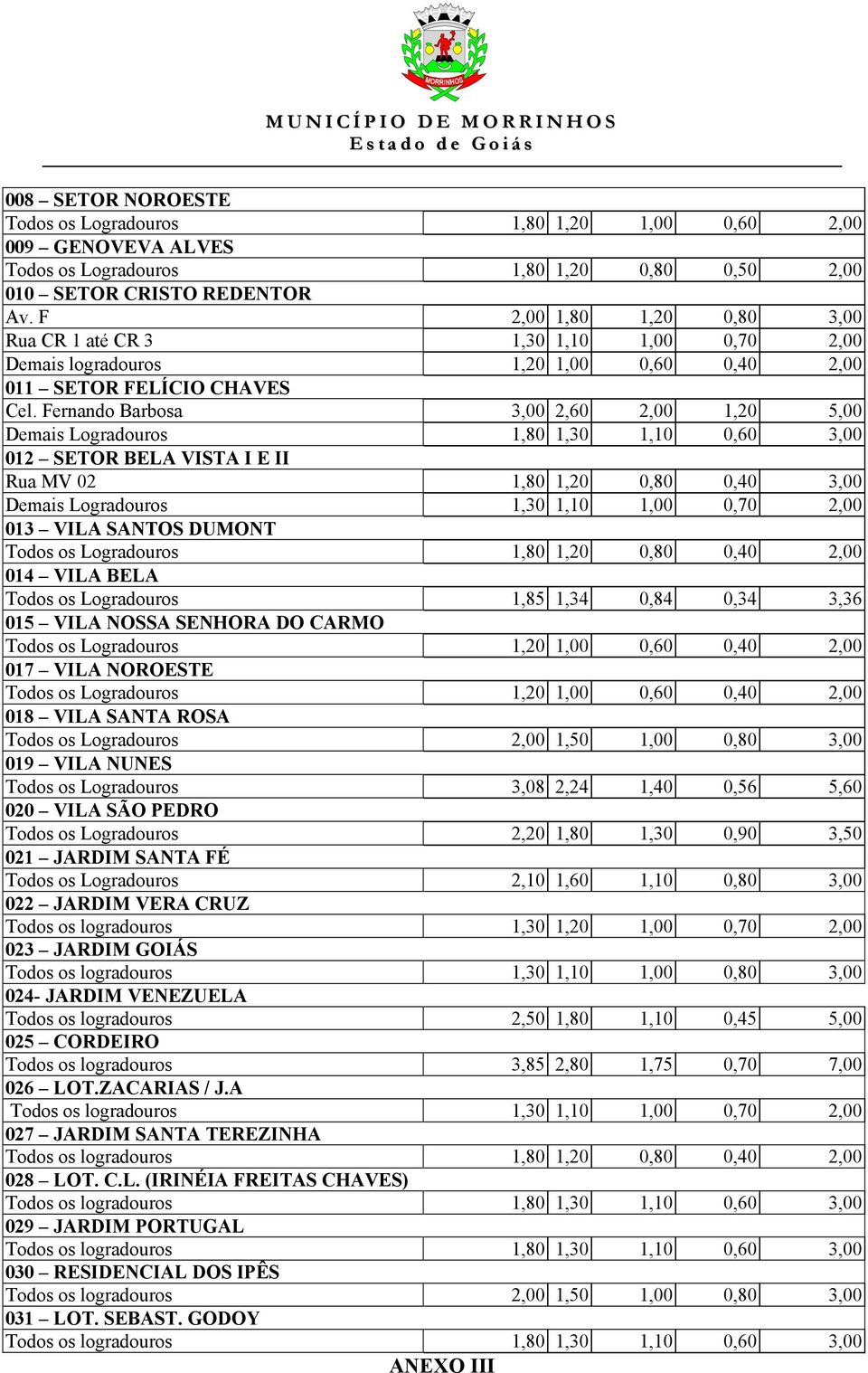 Fernando Barbosa 3,00 2,60 2,00 1,20 5,00 Demais Logradouros 1,80 1,30 1,10 0,60 3,00 012 SETOR BELA VISTA I E II Rua MV 02 1,80 1,20 0,80 0,40 3,00 Demais Logradouros 1,30 1,10 1,00 0,70 2,00 013