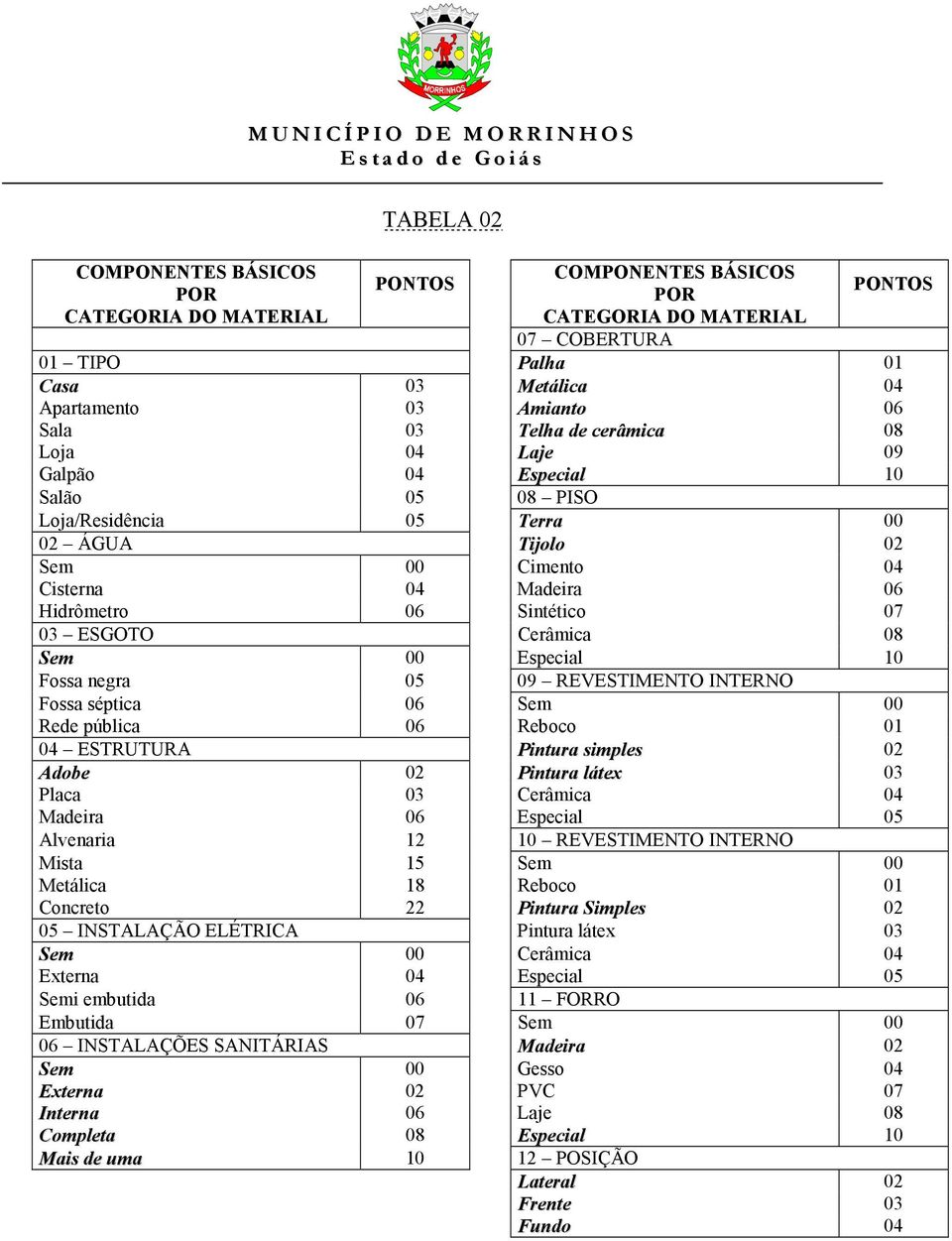 Cerâmica 08 Sem 00 Especial 10 Fossa negra 05 09 REVESTIMENTO INTERNO Fossa séptica 06 Sem 00 Rede pública 06 Reboco 01 04 ESTRUTURA Pintura simples 02 Adobe 02 Pintura látex 03 Placa 03 Cerâmica 04
