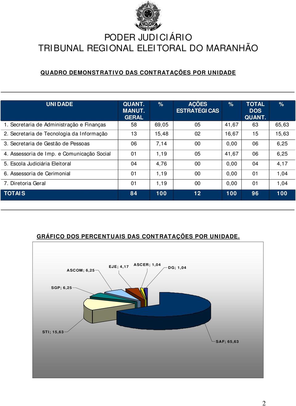 Secretaria de Gestão de Pessoas 06 7,14 00 0,00 06 6,25 4. Assessoria de Imp. e Comunicação Social 01 1,19 05 41,67 06 6,25 5. Escola Judiciária Eleitoral 04 4,76 00 0,00 04 4,17 6.