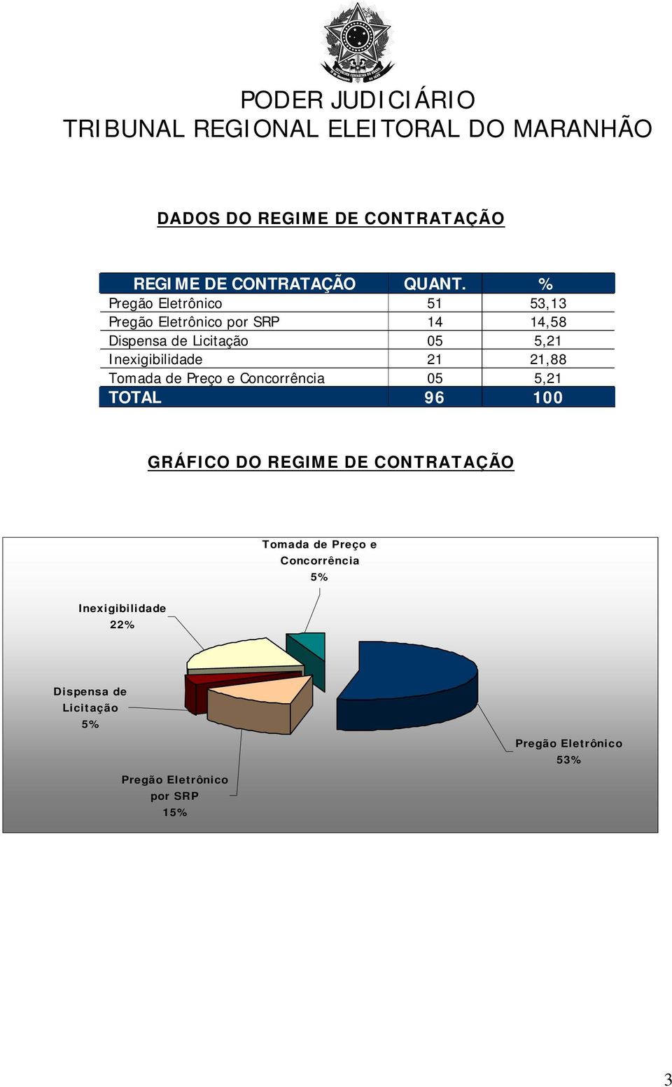 Inexigibilidade 21 21,88 Tomada de Preço e Concorrência 05 5,21 TOTAL 96 100 GRÁFICO DO DE CONTRATAÇÃO