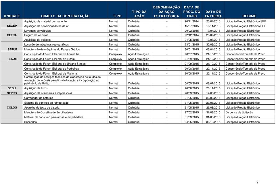 SETRA Seguro de veículos Normal Ordinária -- 22/12/2014 23/02/2015 Licitação Pregão Eletrônico Aquisição de veículos Normal Ordinária -- 04/05/2015 10/07/2015 Licitação Pregão Eletrônico Locação de
