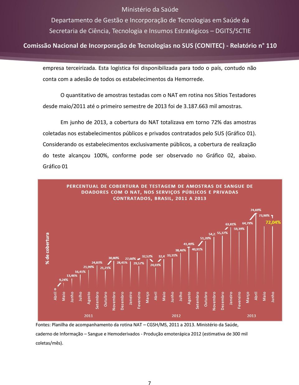 Em junho de 2013, a cobertura do NAT totalizava em torno 72% das amostras coletadas nos estabelecimentos públicos e privados contratados pelo SUS (Gráfico 01).