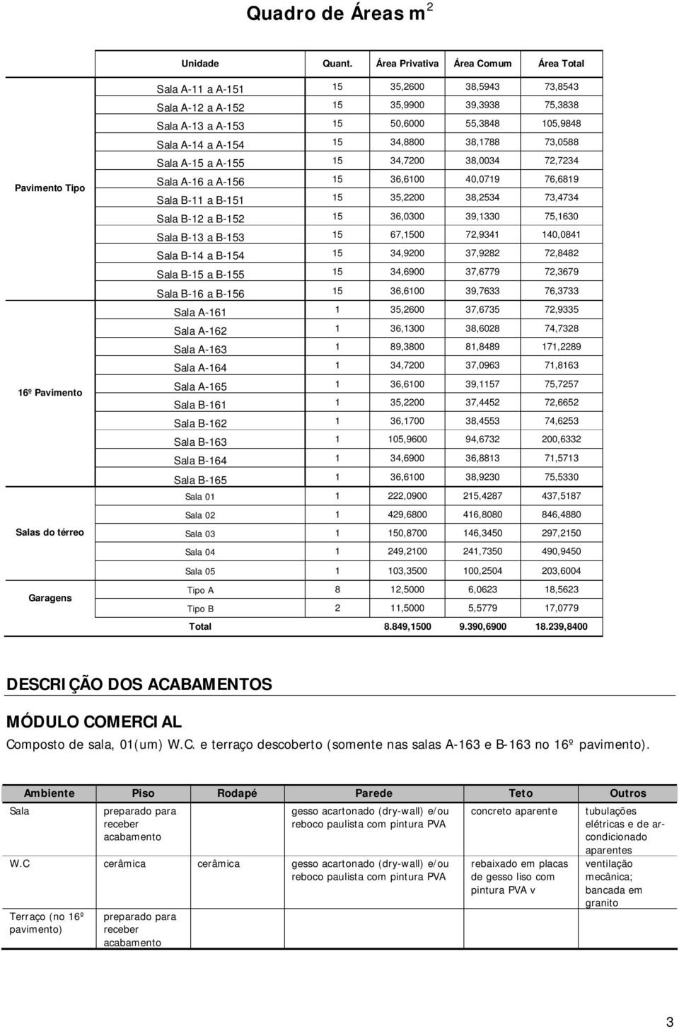 15 50,6000 55,3848 105,9848 Sala A-14 a A-154 15 34,8800 38,1788 73,0588 Sala A-15 a A-155 15 34,7200 38,0034 72,7234 Sala A-16 a A-156 15 36,6100 40,0719 76,6819 Sala B-11 a B-151 15 35,2200 38,2534