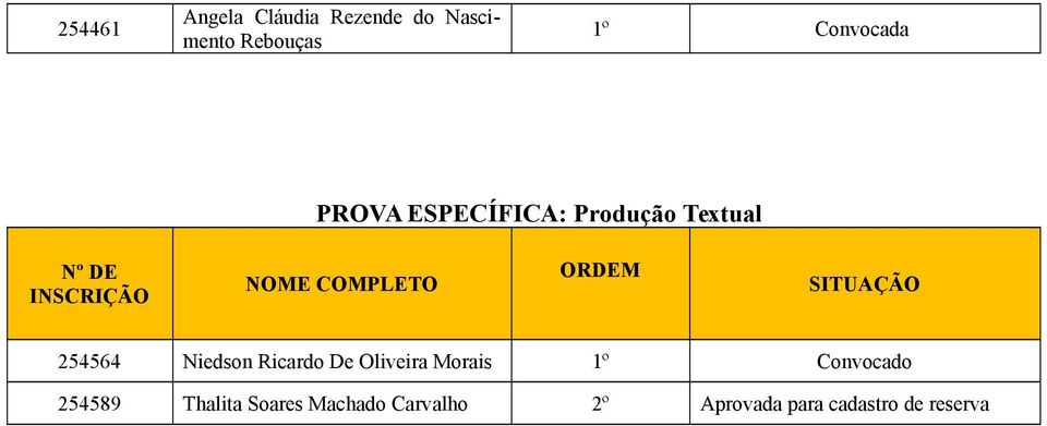 Niedson Ricardo De Oliveira Morais 1º Convocado 254589