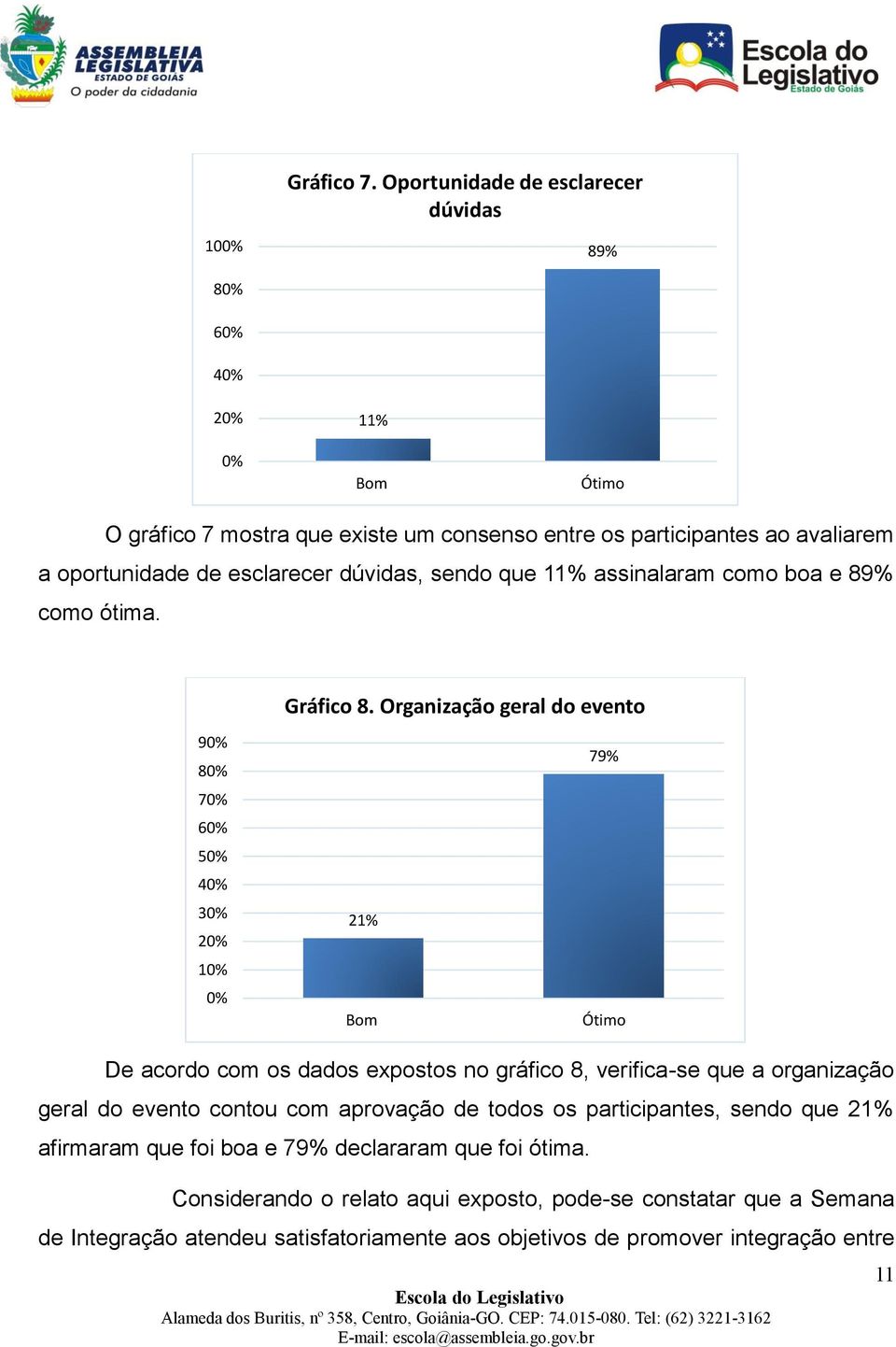 dúvidas, sendo que 11% assinalaram como boa e 89% como ótima. Gráfico 8.