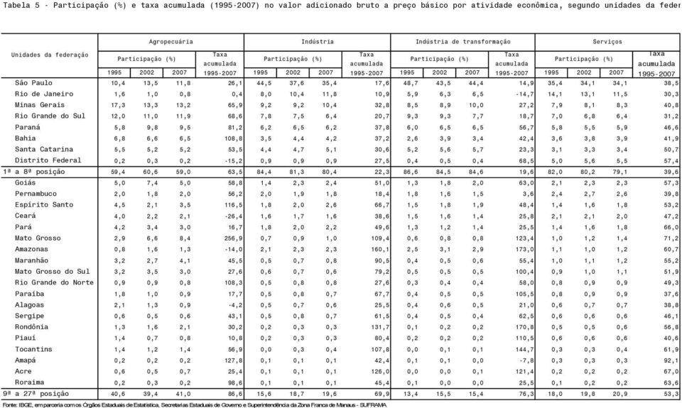 1995-2007 1995 2002 2007 1995-2007 1995 2002 2007 1995-2007 São Paulo 10,4 13,5 11,8 26,1 44,5 37,6 35,4 17,6 48,7 43,5 44,4 14,9 35,4 34,1 34,1 38,5 Rio de Janeiro 1,6 1,0 0,8 0,4 8,0 10,4 11,8 10,9