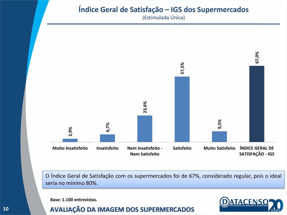GERAL DE SATISFAÇÃO - IGS O Índice Geral de Satisfação com os supermercados foi de 67%, considerado