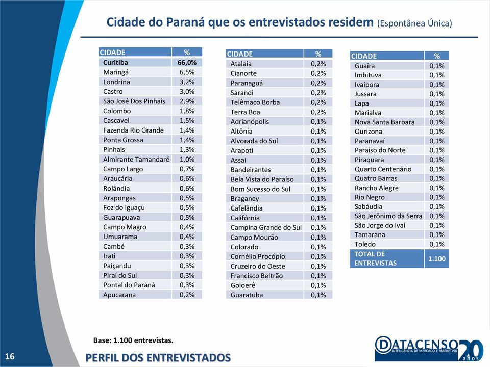 Irati 0,3% Paiçandu 0,3% Piraí do Sul 0,3% Pontal do Paraná 0,3% Apucarana 0,2% CIDADE % Atalaia 0,2% Cianorte 0,2% Paranaguá 0,2% Sarandi 0,2% Telêmaco Borba 0,2% Terra Boa 0,2% Adrianópolis 0,1%