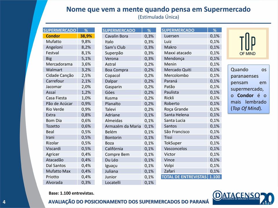 0,4% Dal Santos 0,4% Mufatto Max 0,4% Priotto 0,4% Alvorada 0,3% SUPERMERCADO % Cavalin Bora 0,3% Italo 0,3% Sam's Club 0,3% Superpão 0,3% Verona 0,3% Astral 0,2% Boa Compra 0,2% Copacol 0,2% Dalpar