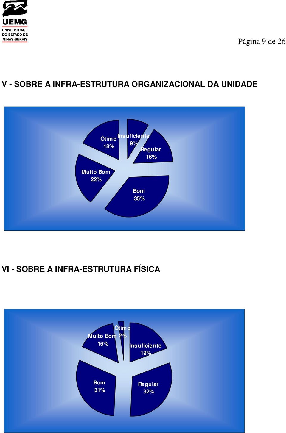 UNIDADE 18% 22% 9% 16% 35% VI -