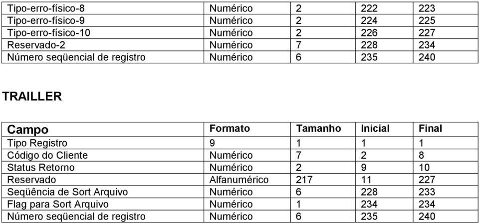 Final Tipo Registro 9 1 1 1 Código do Cliente Numérico 7 2 8 Status Retorno Numérico 2 9 10 Reservado Alfanumérico 217 11