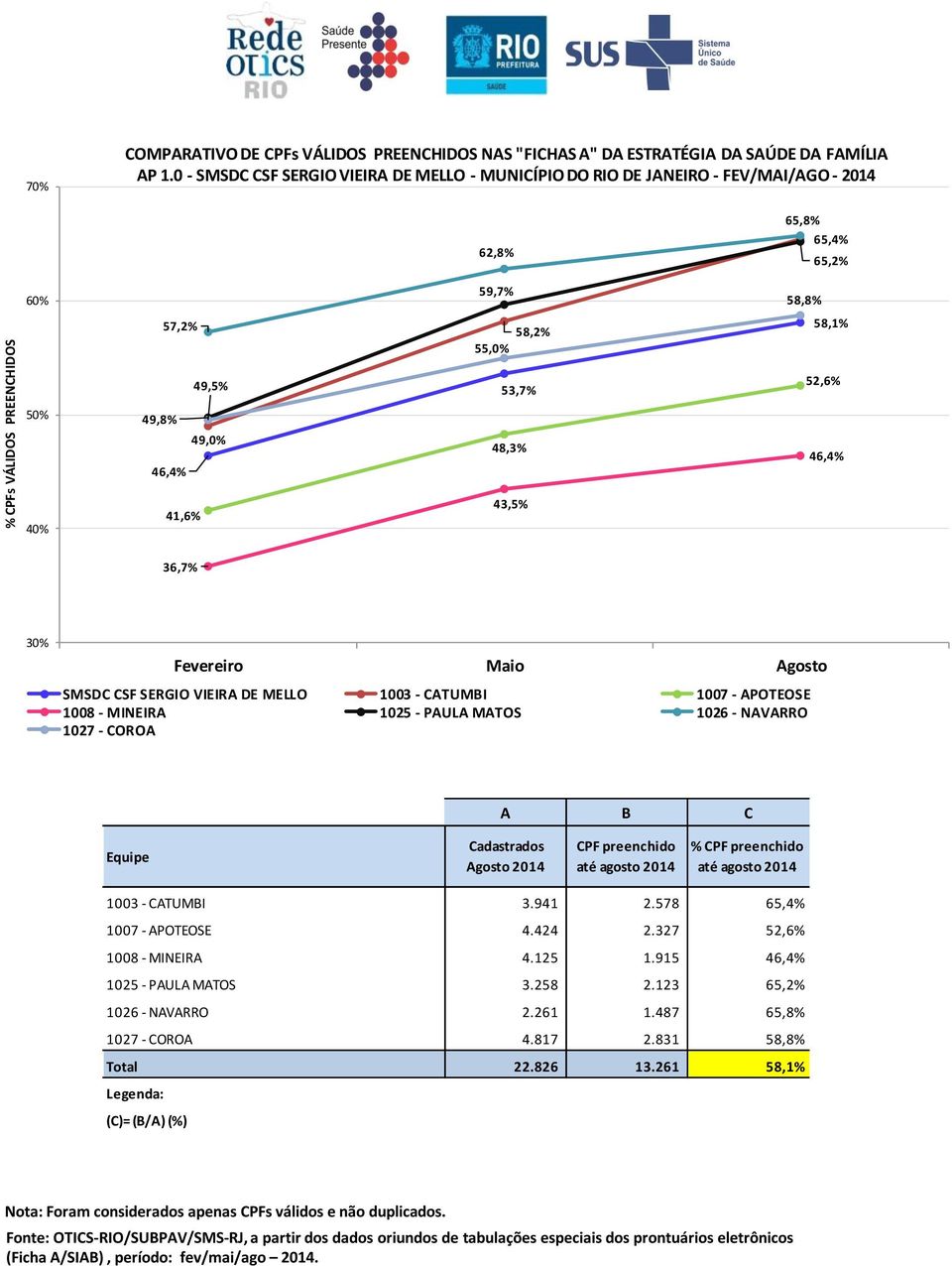 1008 - MINEIRA 1025 - PAULA MATOS 1026 - NAVARRO 1027 - COROA 1003 - CATUMBI 3.941 2.578 65,4% 1007 - APOTEOSE 4.424 2.