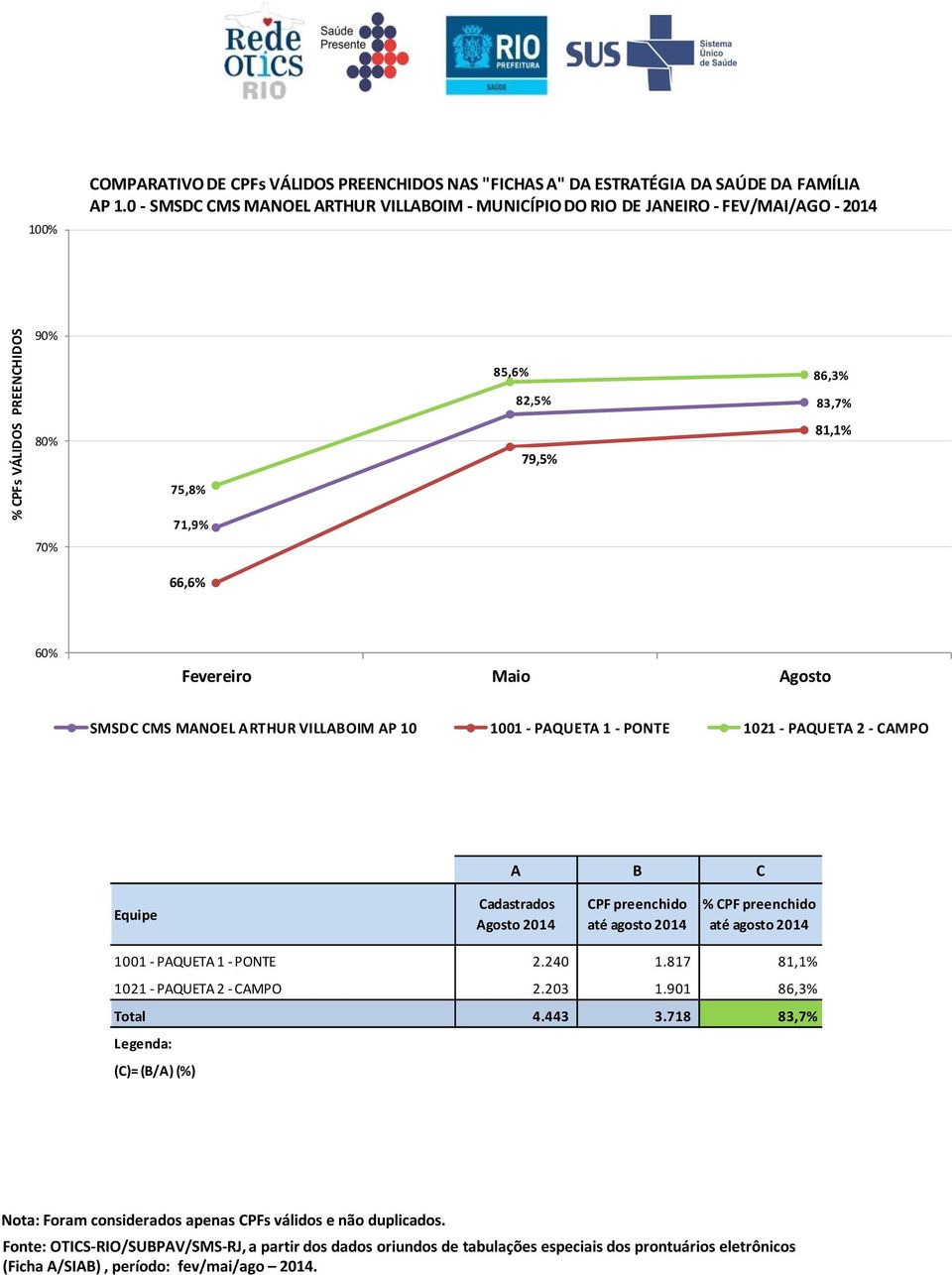 90% 85,6% 86,3% 82,5% 83,7% 80% 79,5% 81,1% 75,8% 71,9% 66,6% SMSDC CMS MANOEL ARTHUR