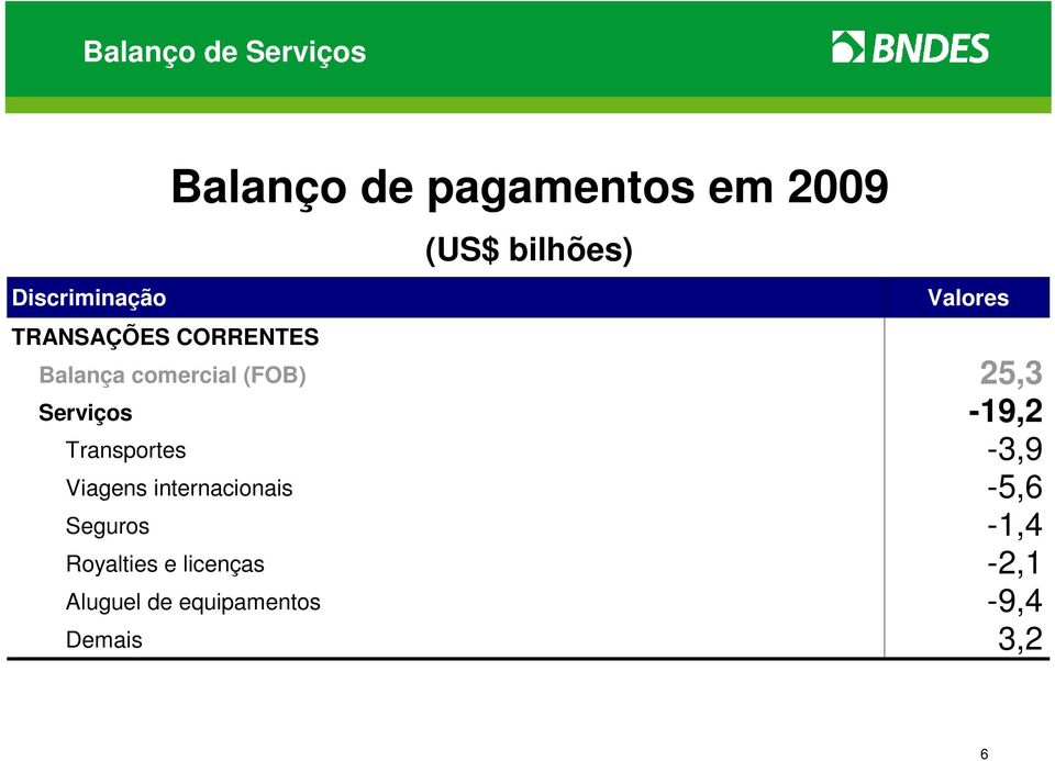 25,3 Serviços -19,2 Transportes -3,9 Viagens internacionais -5,6