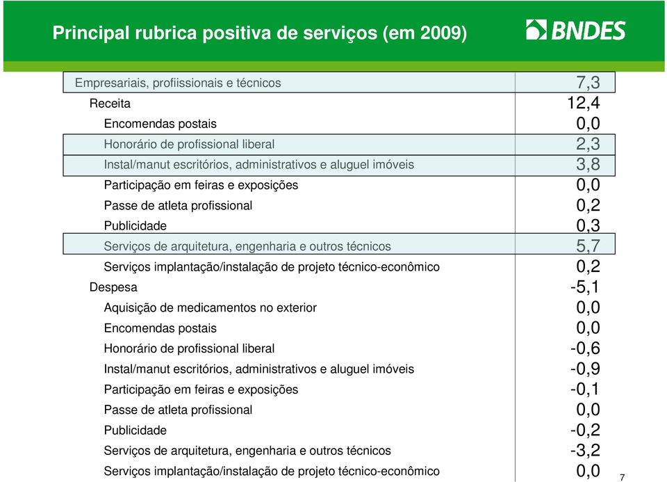 implantação/instalação de projeto técnico-econômico 0,2 Despesa -5,1 Aquisição de medicamentos no exterior 0,0 Encomendas postais 0,0 Honorário de profissional liberal -0,6 Instal/manut escritórios,