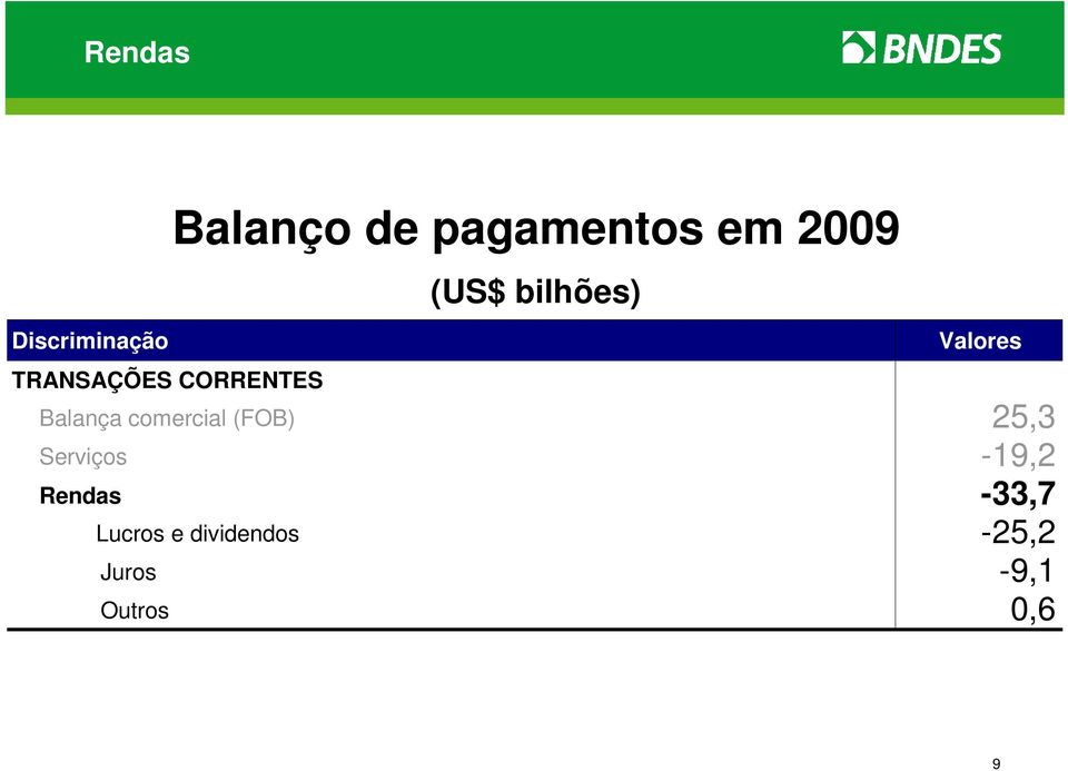 Balança comercial (FOB) 25,3 Serviços -19,2