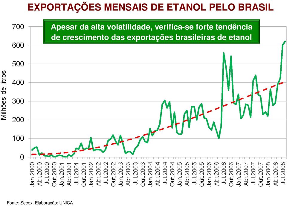 forte tendência de crescimento das