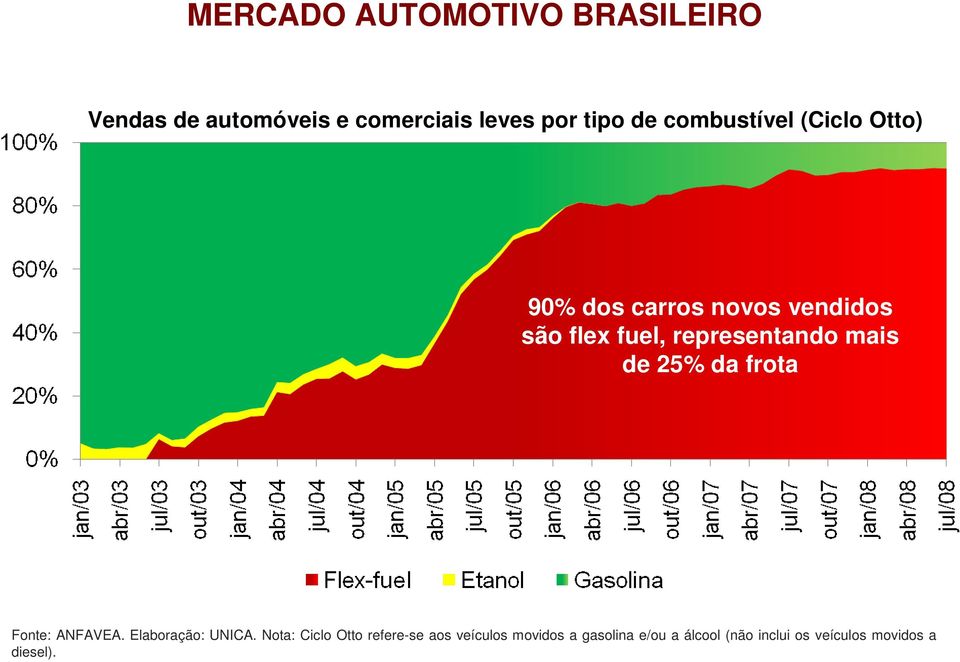 mais de 25% da frota Fonte: ANFAVEA. Elaboração: UNICA.