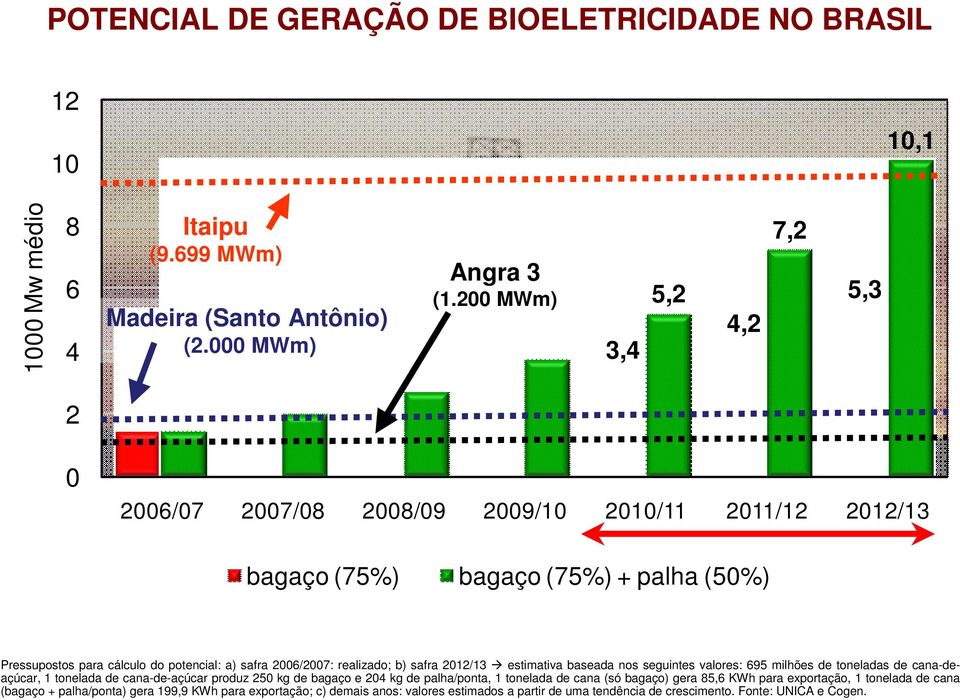 realizado; b) safra 2012/13 estimativa baseada nos seguintes valores: 695 milhões de toneladas de cana-deaçúcar, 1 tonelada de cana-de-açúcar produz 250 kg de bagaço e 204 kg de