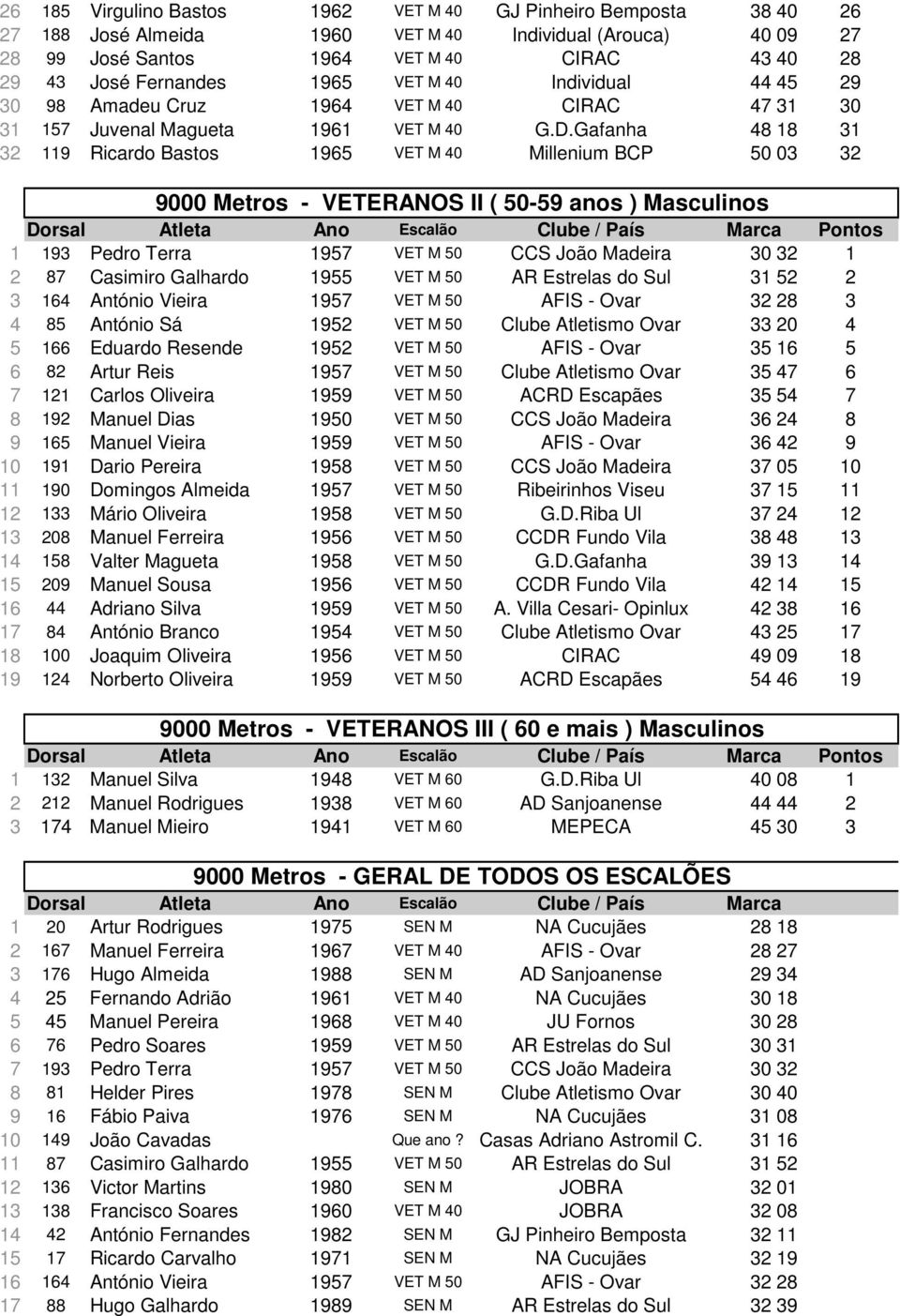 Gafanha 48 18 31 32 119 Ricardo Bastos 1965 VET M 40 Millenium BCP 50 03 32 9000 Metros - VETERANOS II ( 50-59 anos ) Masculinos 1 193 Pedro Terra 1957 VET M 50 CCS João Madeira 30 32 1 2 87 Casimiro