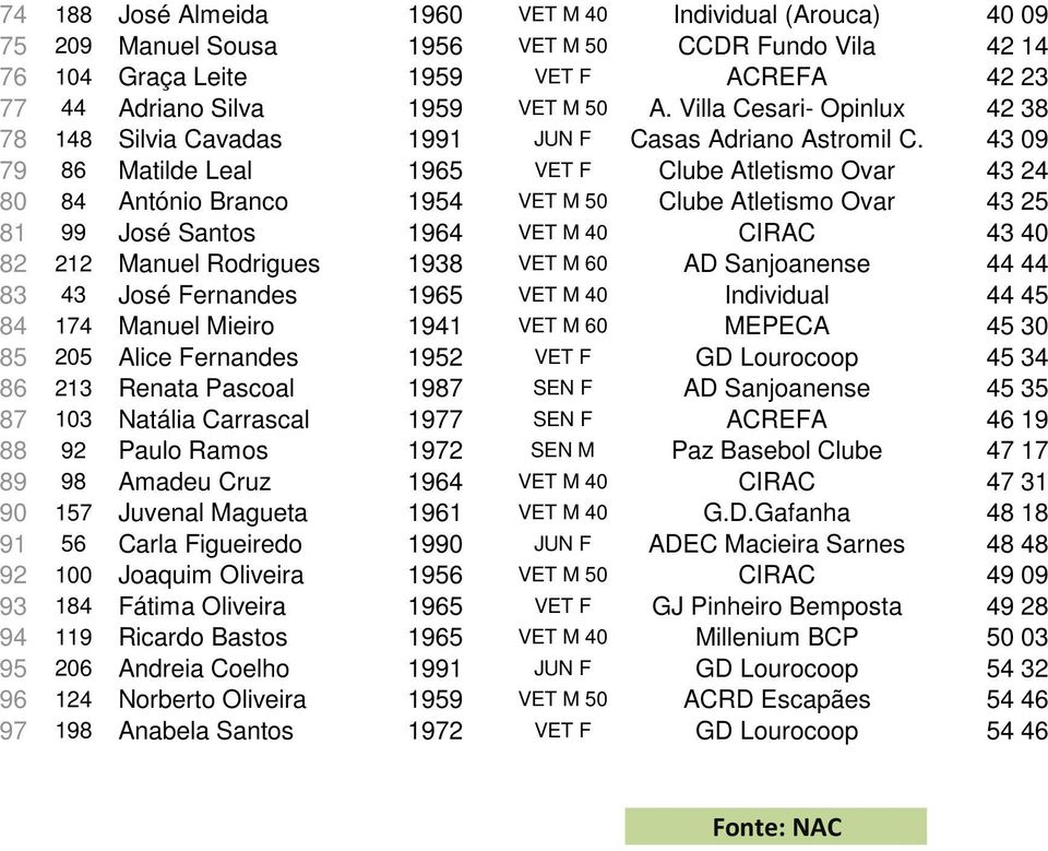 43 09 79 86 Matilde Leal 1965 VET F Clube Atletismo Ovar 43 24 80 84 António Branco 1954 VET M 50 Clube Atletismo Ovar 43 25 81 99 José Santos 1964 VET M 40 CIRAC 43 40 82 212 Manuel Rodrigues 1938