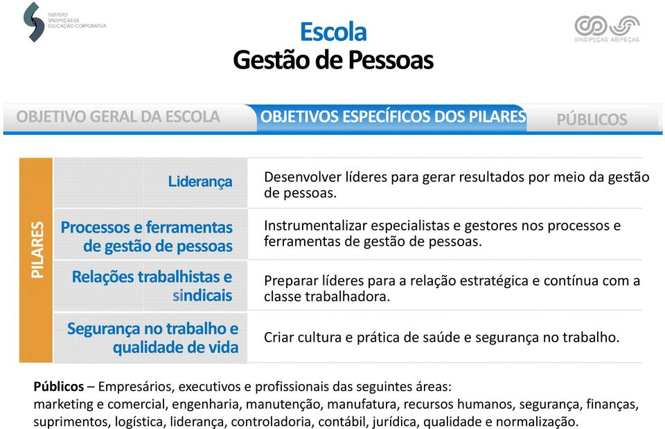 Instrumentalizar especialistas e gestores nos processos e ferramentas de gestão de pessoas. Preparar líderes para a relação estratégica e contínua com a classe trabalhadora.