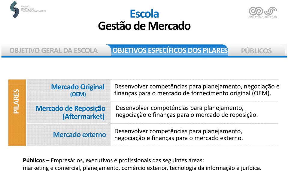 Desenvolver competências para planejamento, negociação e finanças para o mercado de reposição.