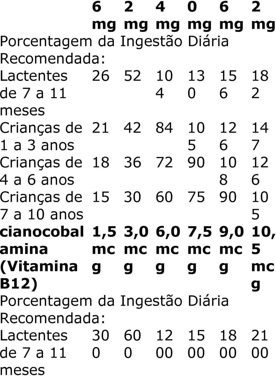 de 15 30 60 75 90 10 7 a 10 anos cianocobal amina (Vitamina B12) 1,5 mc g 3,0 mc g 6,0 mc g 7,5 mc g 9,0 mc g