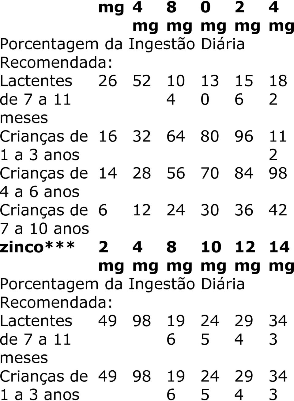 de 6 12 24 30 36 42 7 a 10 anos zinco*** 2 4 8 10 12 mg mg mg mg mg Porcentagem da Ingestão Diária