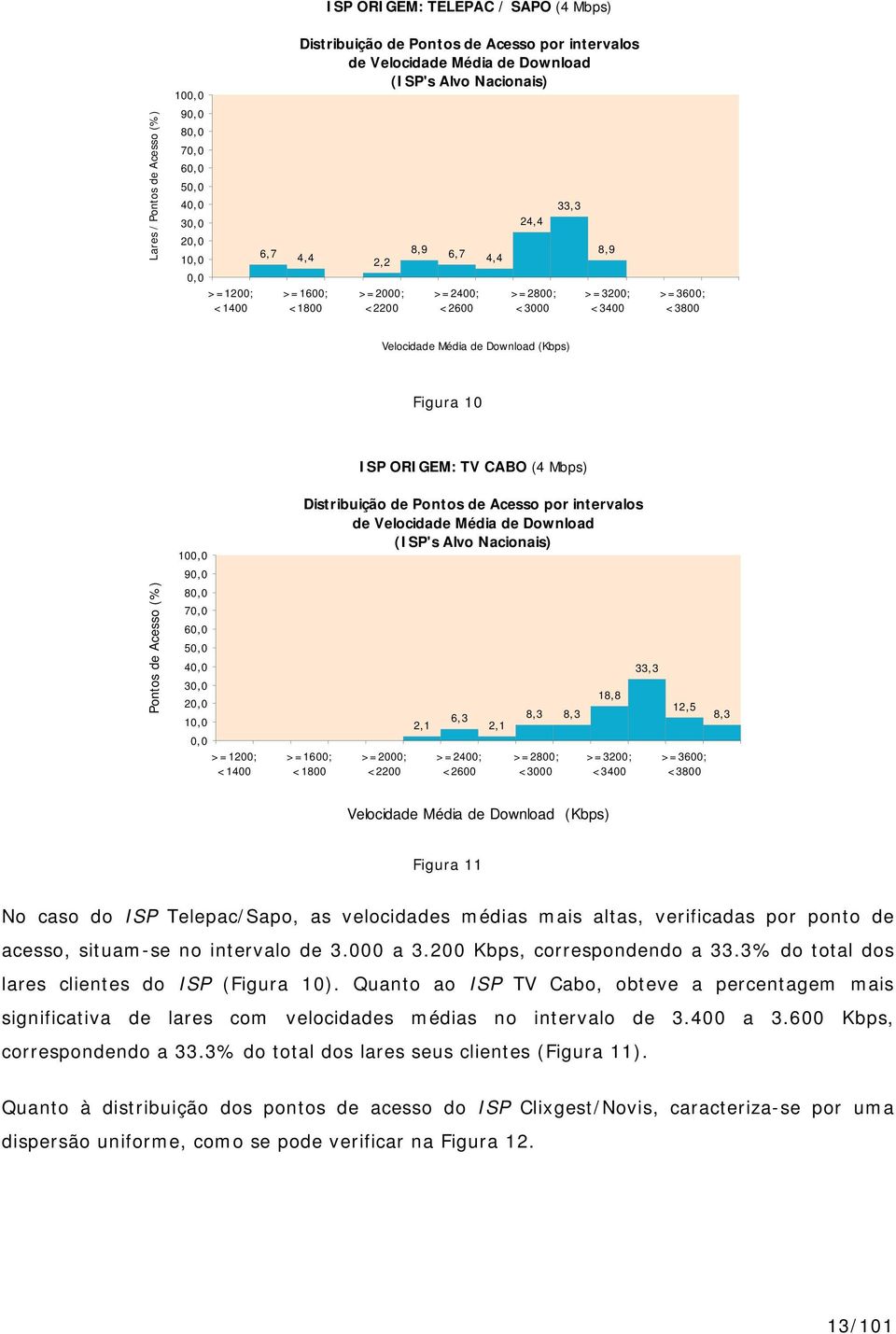 (%) 1, 9, 8, 7, 6, 5, 4, 3, 2, 1,, >=12; <14 Distribuição de Pontos de Acesso por intervalos de Velocidade Média de Download (ISP's Alvo Nacionais) >=16; <18 >=2; <22 2,1 6,3 >=24; <26 2,1 8,3 8,3