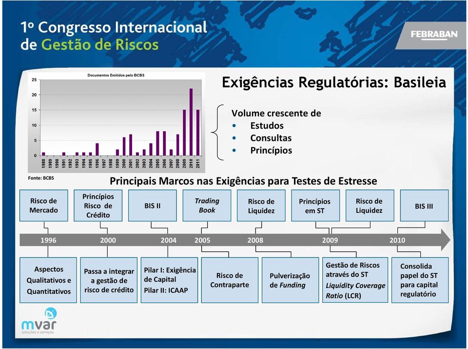 2004 2005 2008 2009 2010 Aspectos Qualitativos e Quantitativos Passa a integrar a gestão de risco de crédito Pilar I: Exigência de Capital Pilar II: