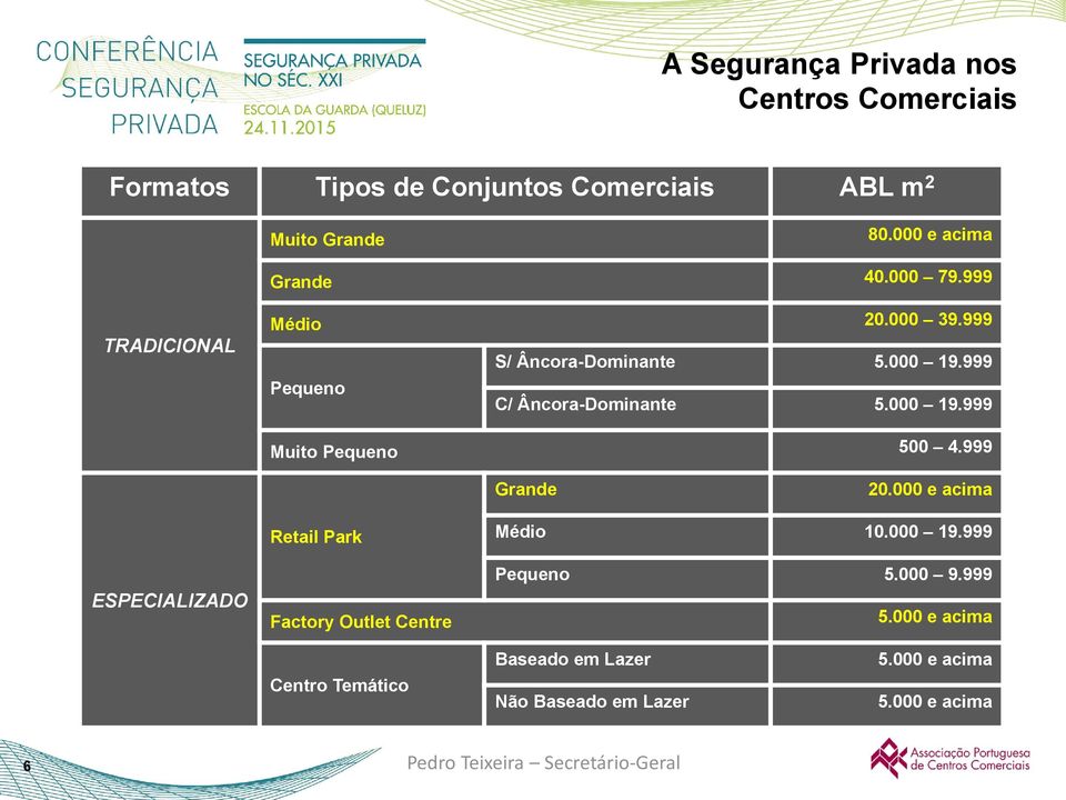 999 Grande 20.000 e acima ESPECIALIZADO Retail Park Factory Outlet Centre Médio 10.000 19.999 Pequeno 5.000 9.999 5.