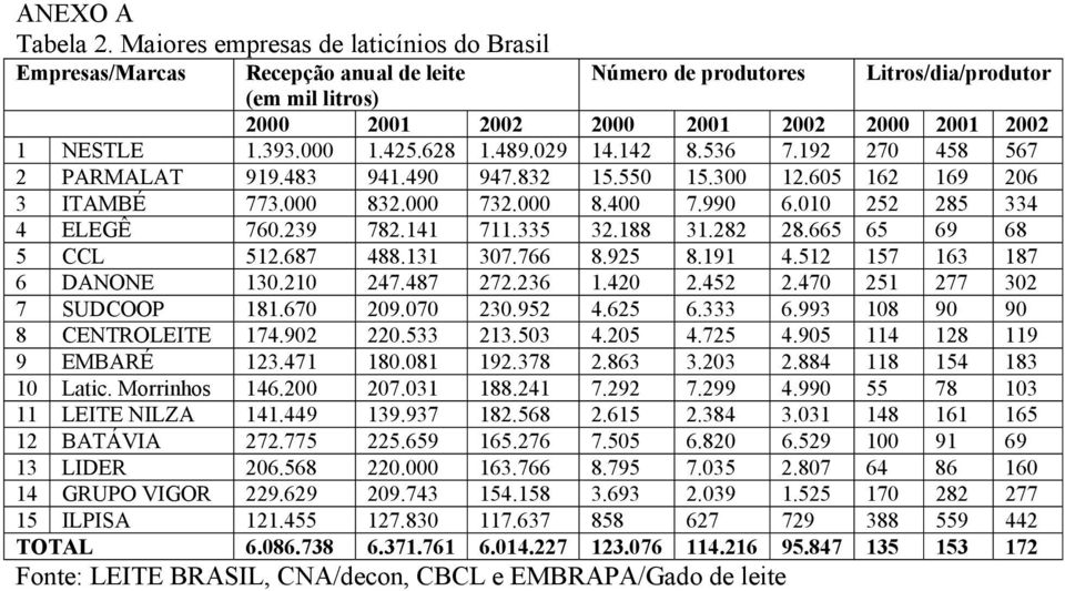 000 1.425.628 1.489.029 14.142 8.536 7.192 270 458 567 2 PARMALAT 919.483 941.490 947.832 15.550 15.300 12.605 162 169 206 3 ITAMBÉ 773.000 832.000 732.000 8.400 7.990 6.010 252 285 334 4 ELEGÊ 760.