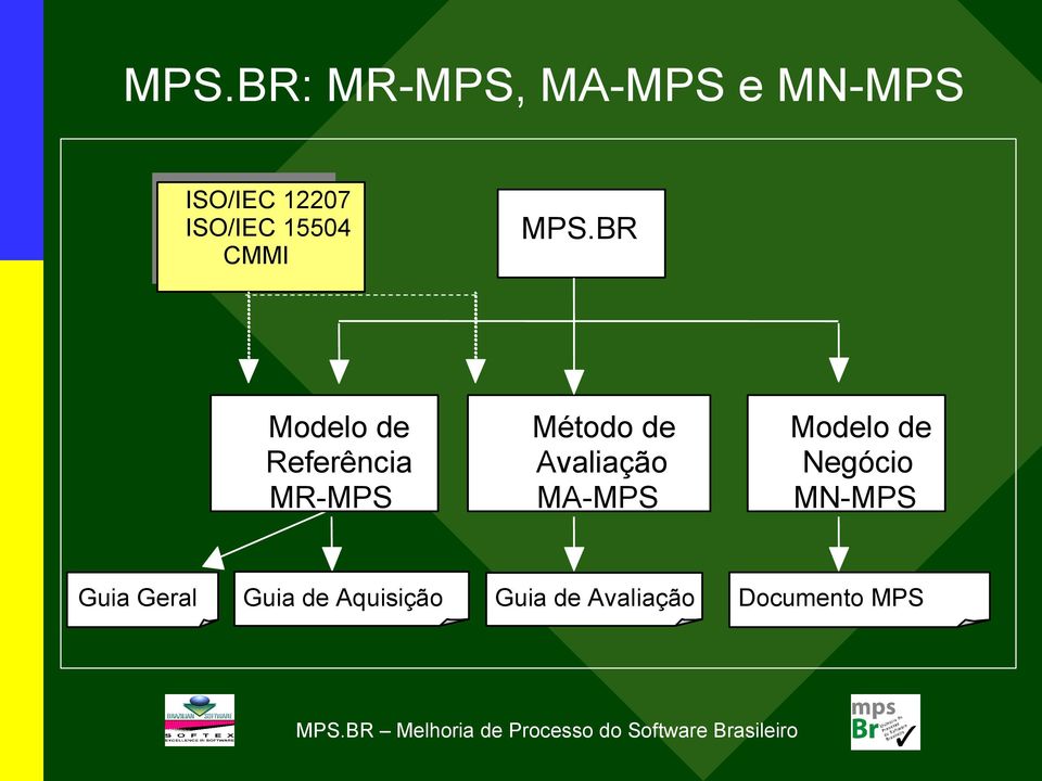 BR Modelo de Referência MR-MPS Método de Avaliação