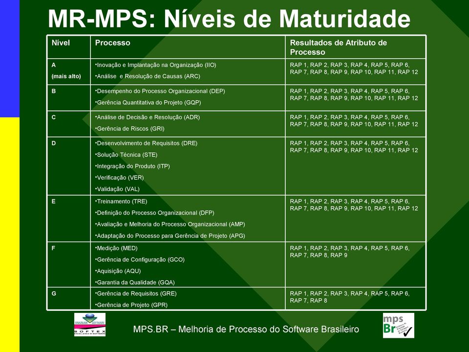 (VER) Validação (VAL) Treinamento (TRE) Definição do Processo Organizacional (DFP) Avaliação e Melhoria do Processo Organizacional (AMP) Adaptação do Processo para Gerência de Projeto (APG) Medição