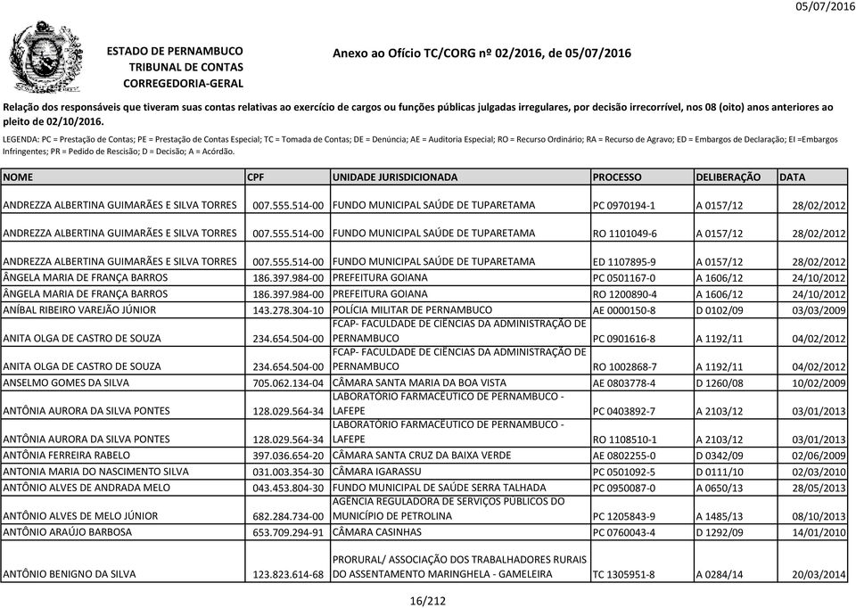 984-00 PREFEITURA GOIANA PC 0501167-0 A 1606/12 24/10/2012 ÂNGELA MARIA DE FRANÇA BARROS 186.397.984-00 PREFEITURA GOIANA RO 1200890-4 A 1606/12 24/10/2012 ANÍBAL RIBEIRO VAREJÃO JÚNIOR 143.278.