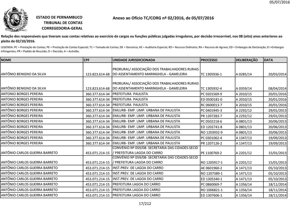 377.614-34 EMLURB- EMP. LIMP. URBANA DE PAULISTA PC 0401945-3 A 2292/12 29/01/2013 ANTÔNIO BORGES PEREIRA 360.377.614-34 EMLURB- EMP. LIMP. URBANA DE PAULISTA PR 1207283-7 A 2292/12 29/01/2013 ANTÔNIO BORGES PEREIRA 360.