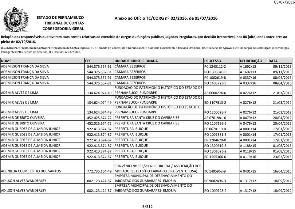 624.074-49 PERNAMBUCO- FUNDARPE AE 0600276-6 A 0276/12 21/03/2012 FUNDAÇÃO DO PATRIMÔNIO HISTÓRICO DO ESTADO DE ADEMIR ALVES DE LIMA 134.624.074-49 PERNAMBUCO- FUNDARPE ED 1107513-2 A 0276/12 21/03/2012 ADEMIR ALVES DE LIMA 134.