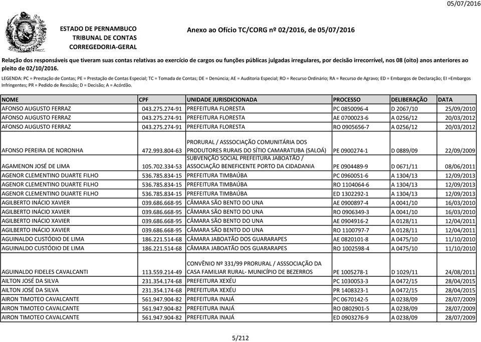 804-63 PRODUTORES RURAIS DO SÍTIO CAMARATUBA (SALOÁ) PE 0900274-1 D 0889/09 22/09/2009 SUBVENÇÃO SOCIAL PREFEITURA JABOATÃO / AGAMENON JOSÉ DE LIMA 105.702.