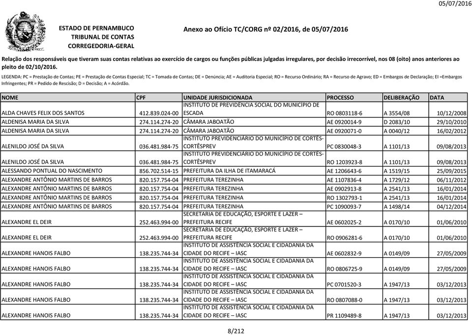 274-20 CÂMARA JABOATÃO AE 0920071-0 A 0040/12 16/02/2012 INSTITUTO PREVIDENCIÁRIO DO MUNICÍPIO DE CORTÊS- ALENILDO JOSÉ DA SILVA 036.481.
