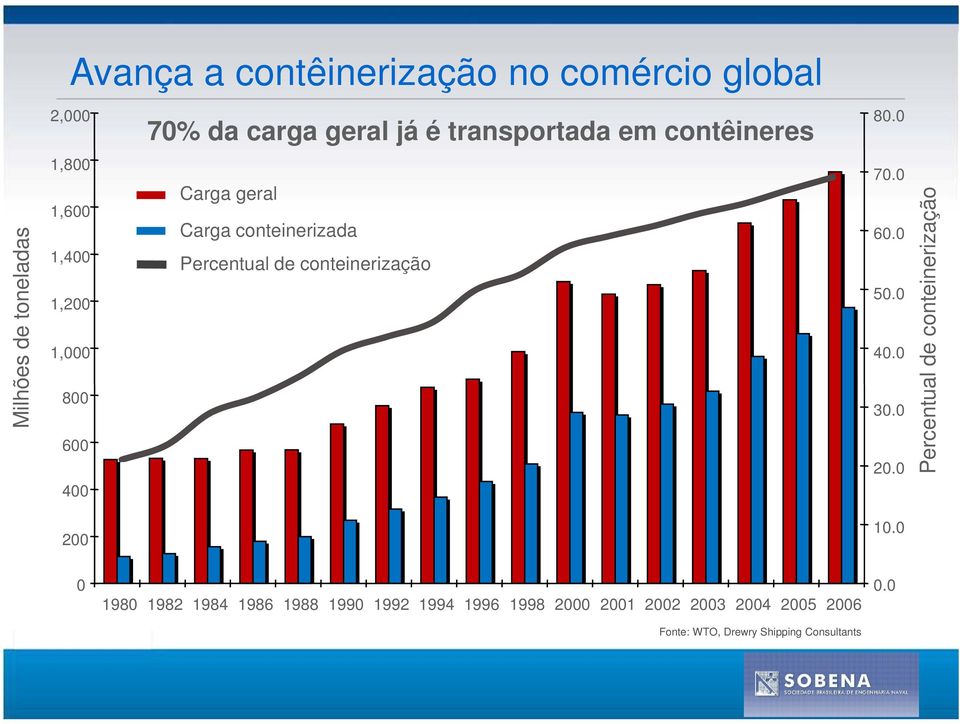 de conteinerização 80.0 70.0 60.0 50.0 40.0 30.0 20.0 10.