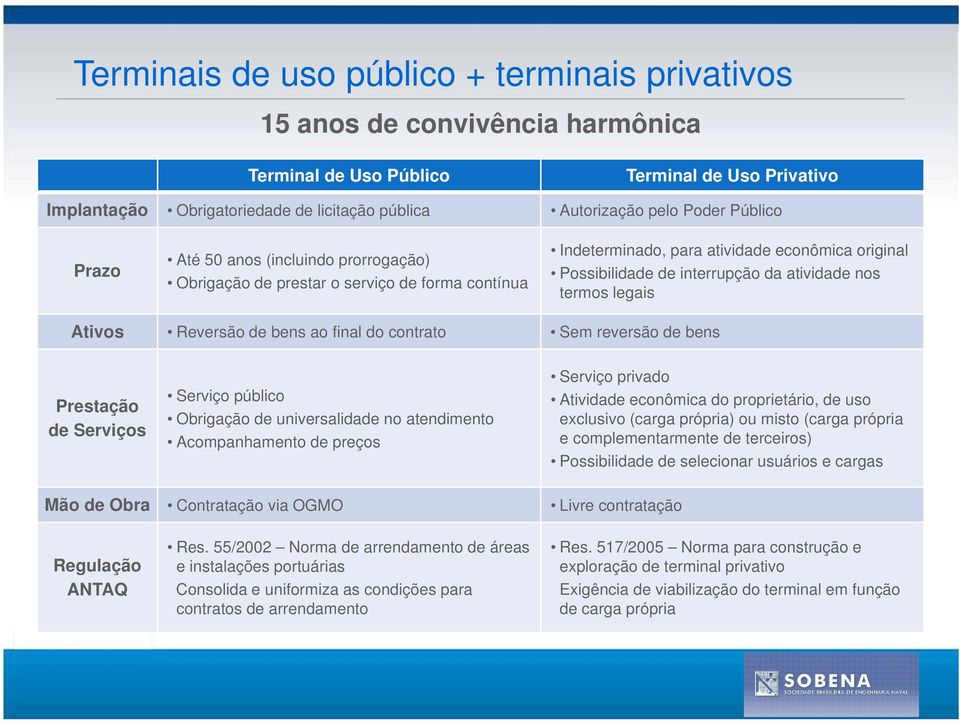 termos legais Ativos Reversão de bens ao final do contrato Sem reversão de bens Prestação de Serviços Serviço público Obrigação de universalidade no atendimento Acompanhamento de preços Serviço