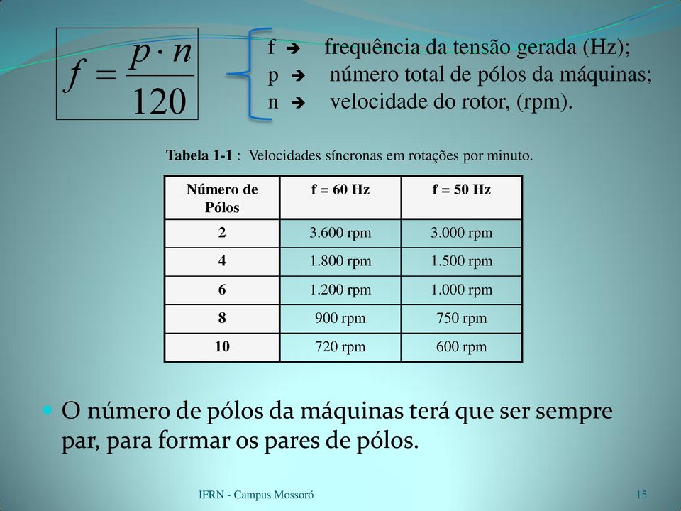 Número de Pólos f = 60 Hz f = 50 Hz 2 3.600 rpm 3.000 rpm 4 1.800 rpm 1.500 rpm 6 1.200 rpm 1.