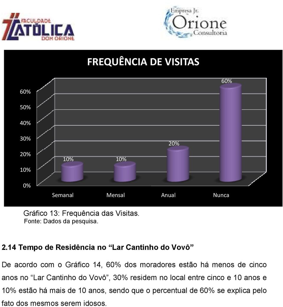 14 Tempo de Residência no Lar Cantinho do Vovô De acordo com o Gráfico 14, 60% dos moradores estão há