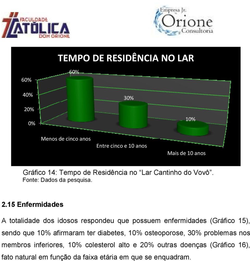 15 Enfermidades A totalidade dos idosos respondeu que possuem enfermidades (Gráfico 15), sendo que 10% afirmaram ter