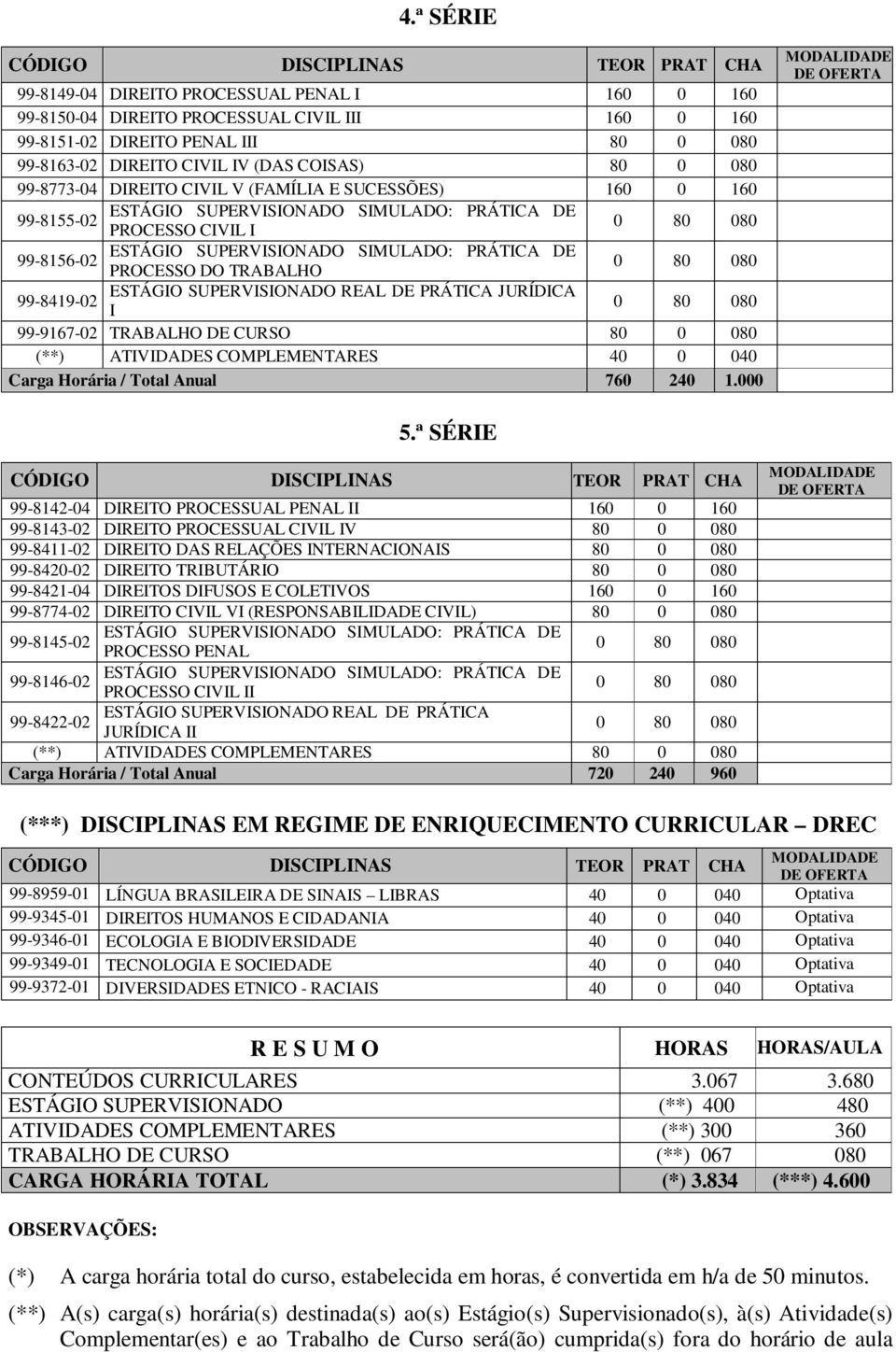 TRABALHO ESTÁGIO SUPERVISIONADO REAL DE PRÁTICA JURÍDICA 99-8419-02 I 99-9167-02 TRABALHO DE CURSO 80 0 080 (**) ATIVIDADES COMPLEMENTARES 40 0 040 Carga Horária / Total Anual 760 240 1.000 5.